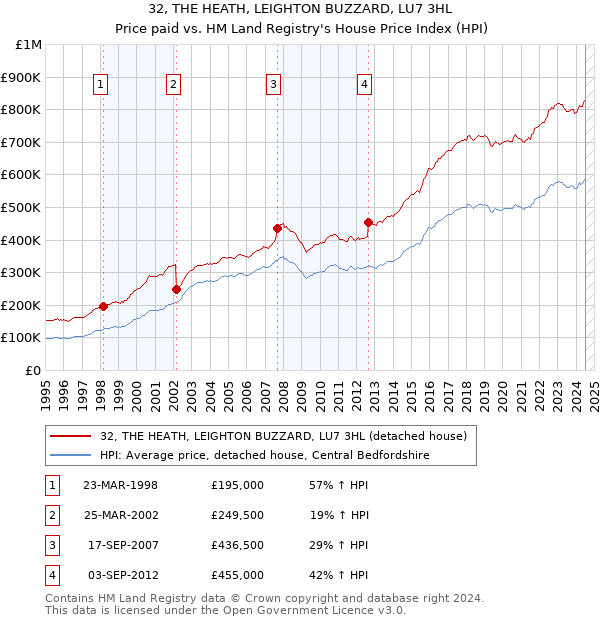 32, THE HEATH, LEIGHTON BUZZARD, LU7 3HL: Price paid vs HM Land Registry's House Price Index