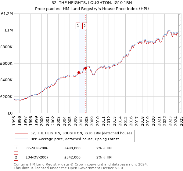 32, THE HEIGHTS, LOUGHTON, IG10 1RN: Price paid vs HM Land Registry's House Price Index