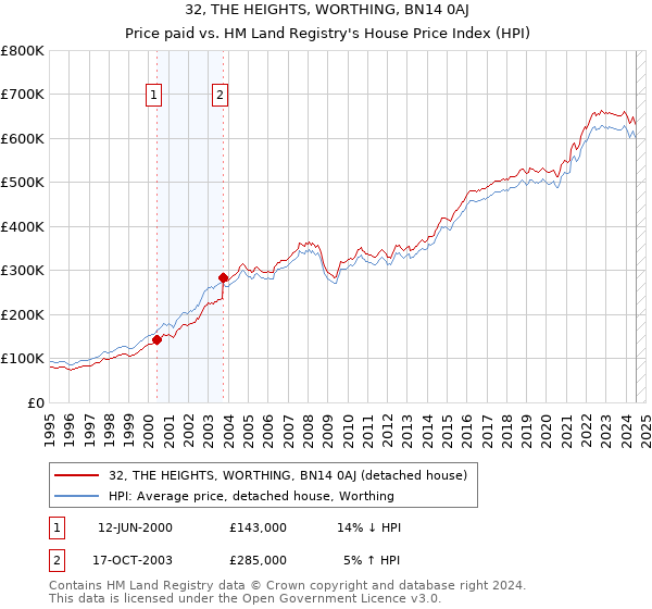 32, THE HEIGHTS, WORTHING, BN14 0AJ: Price paid vs HM Land Registry's House Price Index