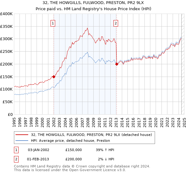 32, THE HOWGILLS, FULWOOD, PRESTON, PR2 9LX: Price paid vs HM Land Registry's House Price Index