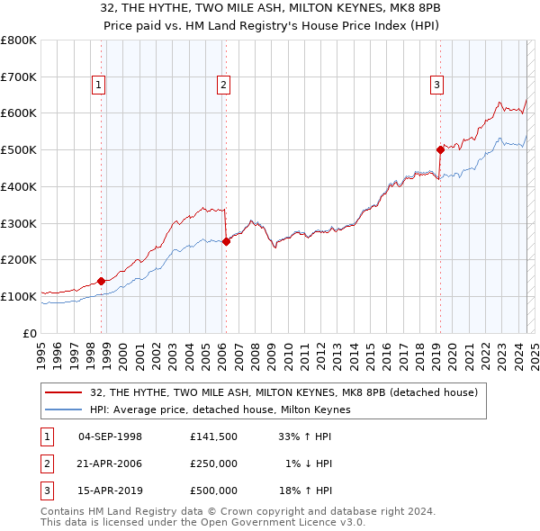 32, THE HYTHE, TWO MILE ASH, MILTON KEYNES, MK8 8PB: Price paid vs HM Land Registry's House Price Index