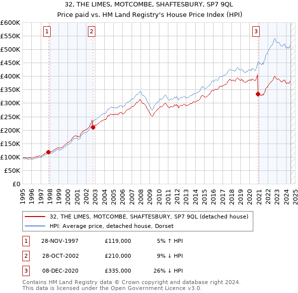 32, THE LIMES, MOTCOMBE, SHAFTESBURY, SP7 9QL: Price paid vs HM Land Registry's House Price Index