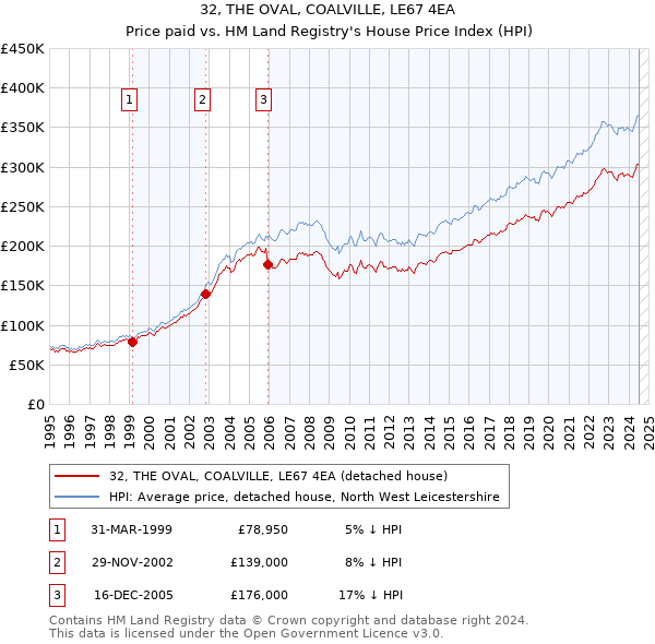 32, THE OVAL, COALVILLE, LE67 4EA: Price paid vs HM Land Registry's House Price Index