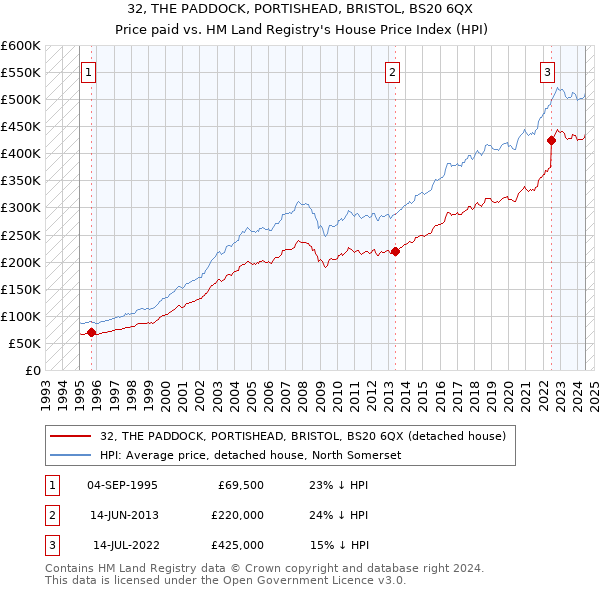 32, THE PADDOCK, PORTISHEAD, BRISTOL, BS20 6QX: Price paid vs HM Land Registry's House Price Index