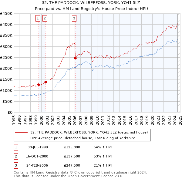 32, THE PADDOCK, WILBERFOSS, YORK, YO41 5LZ: Price paid vs HM Land Registry's House Price Index