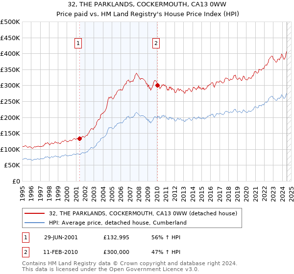 32, THE PARKLANDS, COCKERMOUTH, CA13 0WW: Price paid vs HM Land Registry's House Price Index