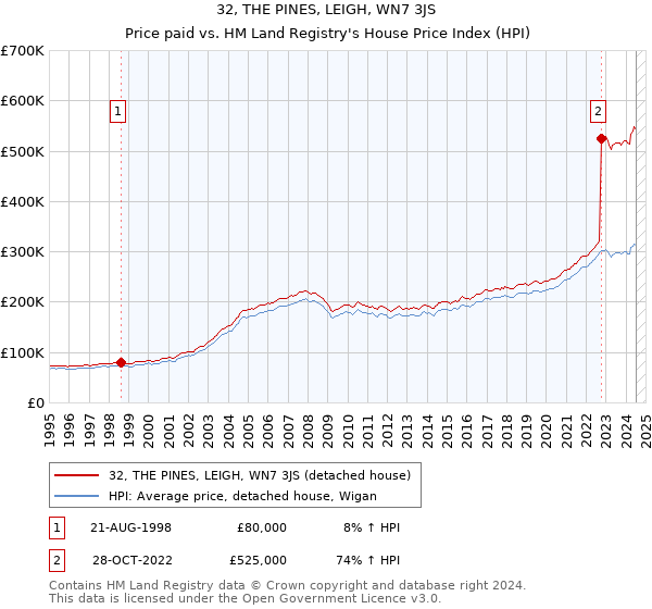 32, THE PINES, LEIGH, WN7 3JS: Price paid vs HM Land Registry's House Price Index