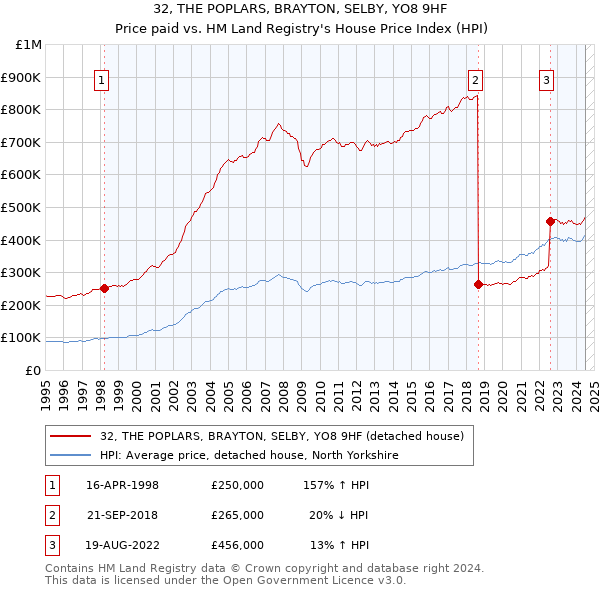 32, THE POPLARS, BRAYTON, SELBY, YO8 9HF: Price paid vs HM Land Registry's House Price Index