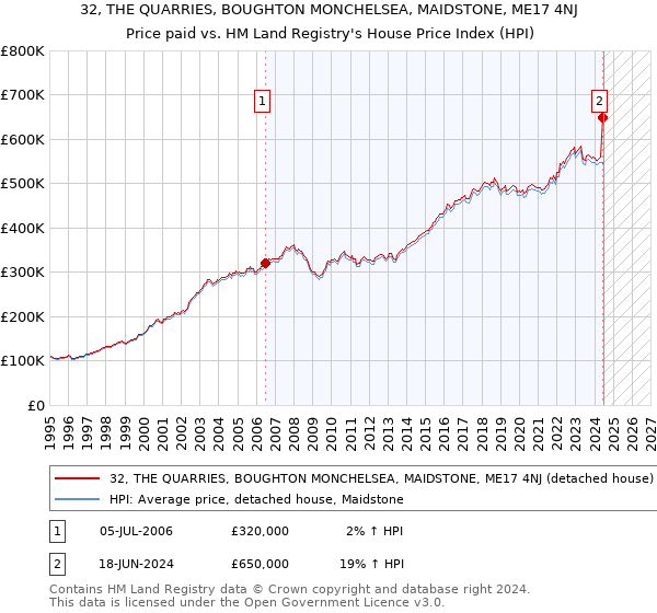 32, THE QUARRIES, BOUGHTON MONCHELSEA, MAIDSTONE, ME17 4NJ: Price paid vs HM Land Registry's House Price Index