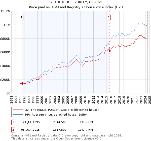 32, THE RIDGE, PURLEY, CR8 3PE: Price paid vs HM Land Registry's House Price Index