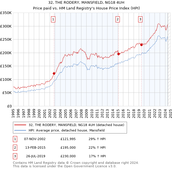 32, THE RODERY, MANSFIELD, NG18 4UH: Price paid vs HM Land Registry's House Price Index