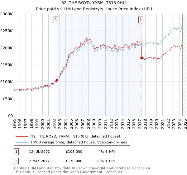 32, THE ROYD, YARM, TS15 9HU: Price paid vs HM Land Registry's House Price Index