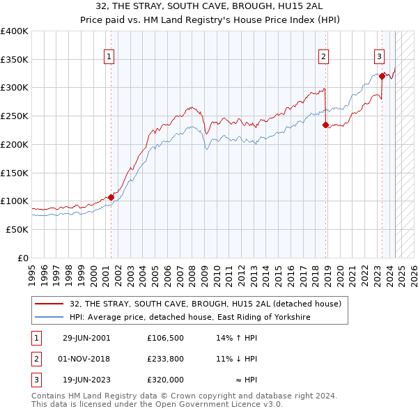 32, THE STRAY, SOUTH CAVE, BROUGH, HU15 2AL: Price paid vs HM Land Registry's House Price Index