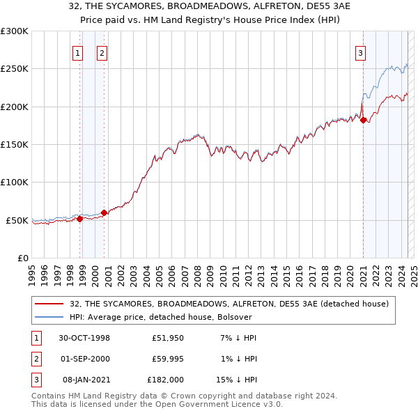 32, THE SYCAMORES, BROADMEADOWS, ALFRETON, DE55 3AE: Price paid vs HM Land Registry's House Price Index