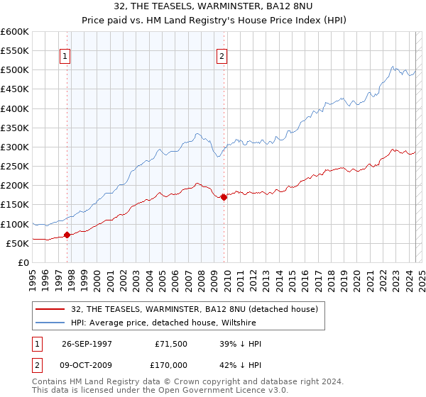 32, THE TEASELS, WARMINSTER, BA12 8NU: Price paid vs HM Land Registry's House Price Index