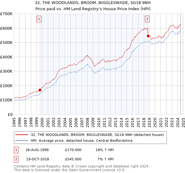 32, THE WOODLANDS, BROOM, BIGGLESWADE, SG18 9NH: Price paid vs HM Land Registry's House Price Index