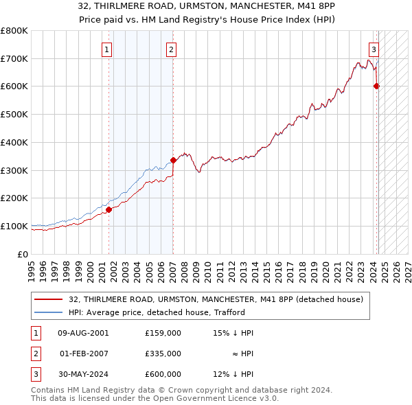 32, THIRLMERE ROAD, URMSTON, MANCHESTER, M41 8PP: Price paid vs HM Land Registry's House Price Index