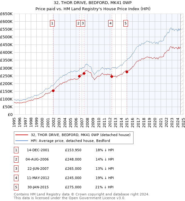 32, THOR DRIVE, BEDFORD, MK41 0WP: Price paid vs HM Land Registry's House Price Index