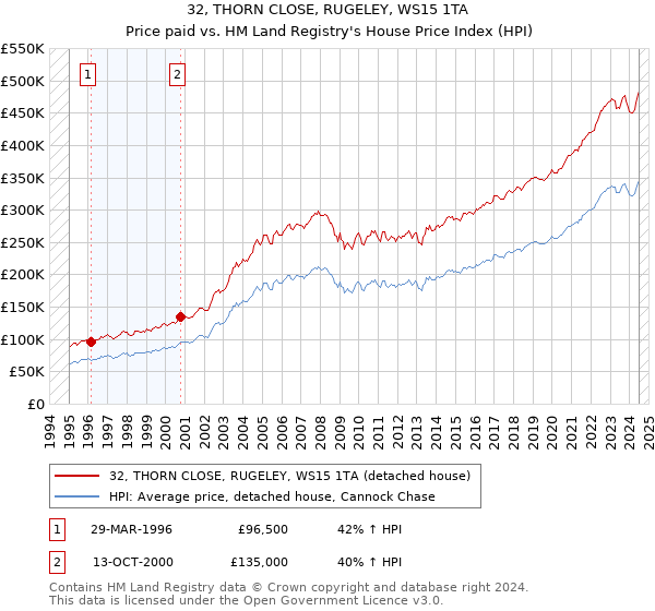 32, THORN CLOSE, RUGELEY, WS15 1TA: Price paid vs HM Land Registry's House Price Index