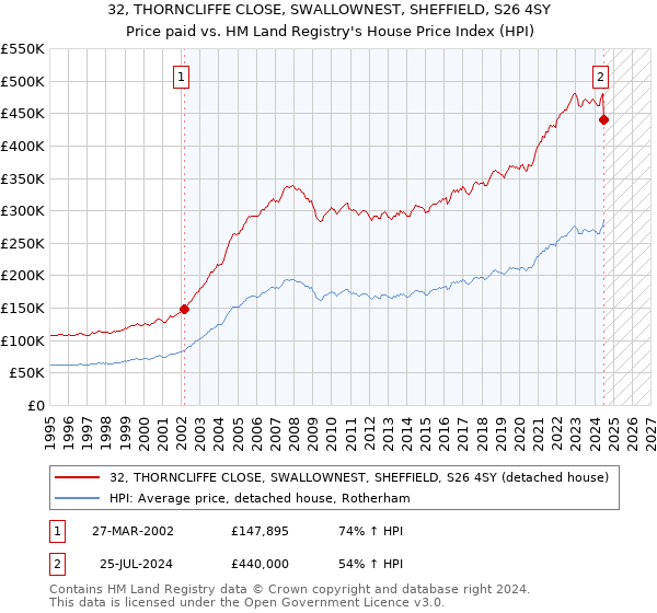 32, THORNCLIFFE CLOSE, SWALLOWNEST, SHEFFIELD, S26 4SY: Price paid vs HM Land Registry's House Price Index