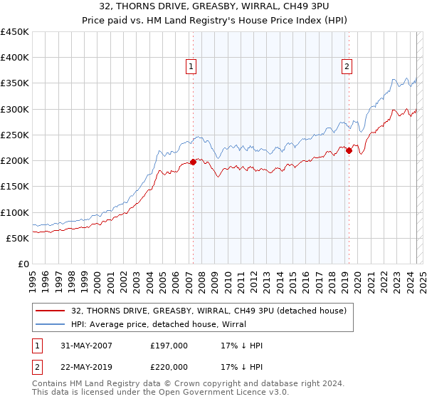 32, THORNS DRIVE, GREASBY, WIRRAL, CH49 3PU: Price paid vs HM Land Registry's House Price Index