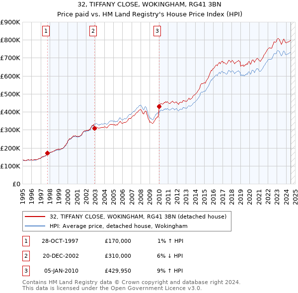 32, TIFFANY CLOSE, WOKINGHAM, RG41 3BN: Price paid vs HM Land Registry's House Price Index