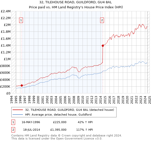 32, TILEHOUSE ROAD, GUILDFORD, GU4 8AL: Price paid vs HM Land Registry's House Price Index