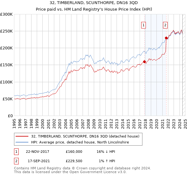 32, TIMBERLAND, SCUNTHORPE, DN16 3QD: Price paid vs HM Land Registry's House Price Index