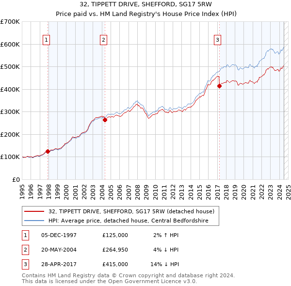 32, TIPPETT DRIVE, SHEFFORD, SG17 5RW: Price paid vs HM Land Registry's House Price Index