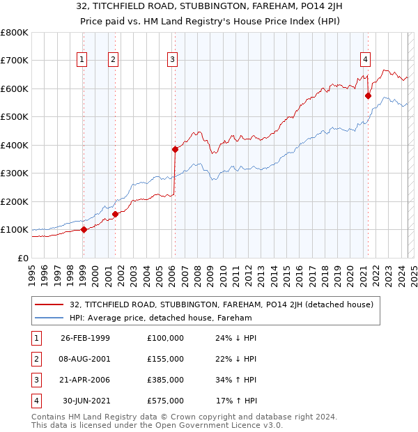 32, TITCHFIELD ROAD, STUBBINGTON, FAREHAM, PO14 2JH: Price paid vs HM Land Registry's House Price Index