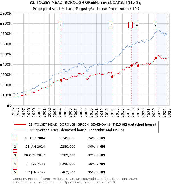 32, TOLSEY MEAD, BOROUGH GREEN, SEVENOAKS, TN15 8EJ: Price paid vs HM Land Registry's House Price Index