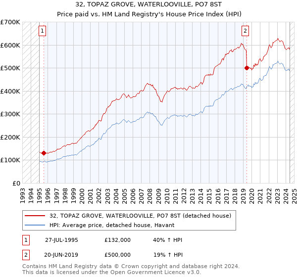 32, TOPAZ GROVE, WATERLOOVILLE, PO7 8ST: Price paid vs HM Land Registry's House Price Index