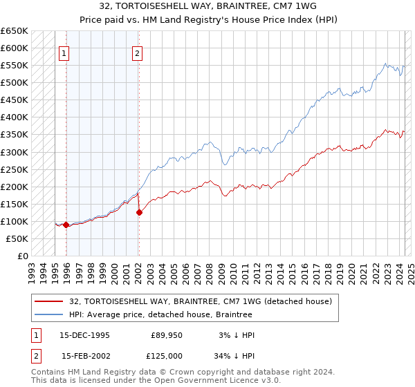 32, TORTOISESHELL WAY, BRAINTREE, CM7 1WG: Price paid vs HM Land Registry's House Price Index