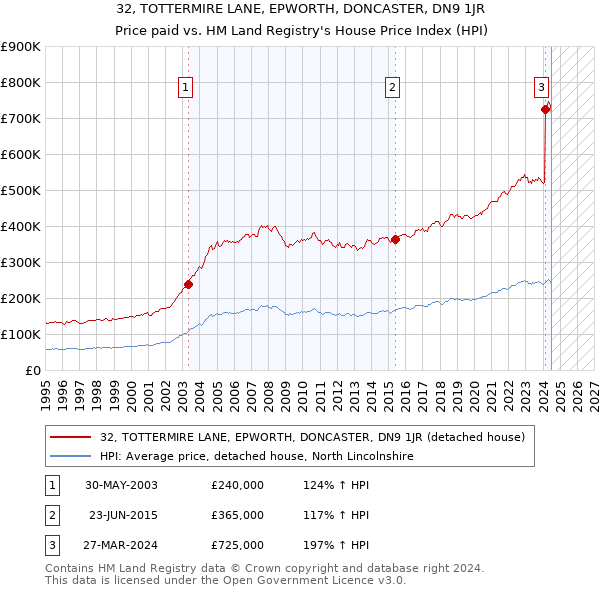 32, TOTTERMIRE LANE, EPWORTH, DONCASTER, DN9 1JR: Price paid vs HM Land Registry's House Price Index