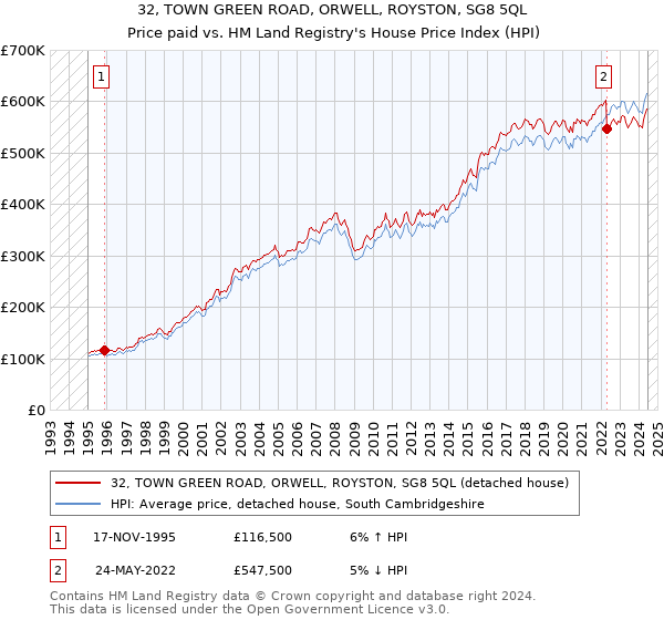 32, TOWN GREEN ROAD, ORWELL, ROYSTON, SG8 5QL: Price paid vs HM Land Registry's House Price Index