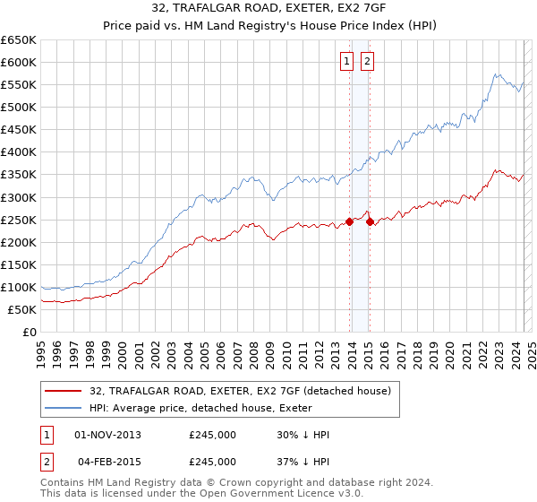 32, TRAFALGAR ROAD, EXETER, EX2 7GF: Price paid vs HM Land Registry's House Price Index