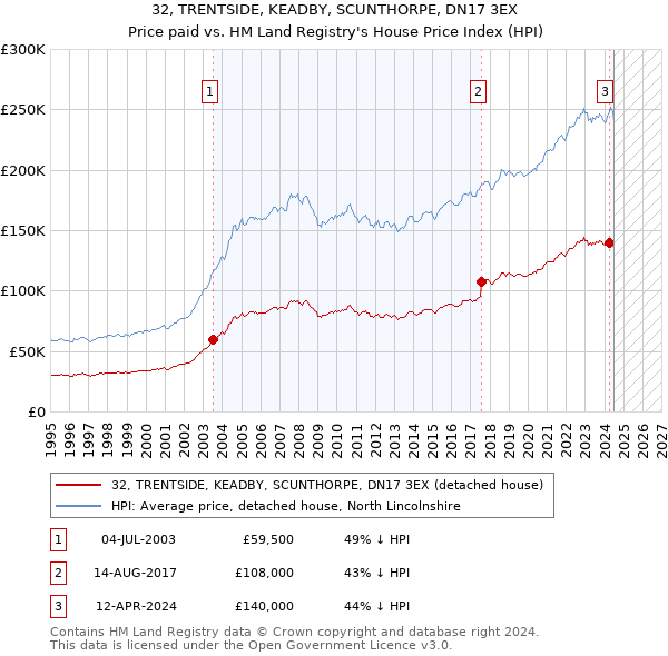 32, TRENTSIDE, KEADBY, SCUNTHORPE, DN17 3EX: Price paid vs HM Land Registry's House Price Index