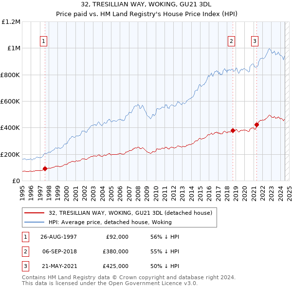 32, TRESILLIAN WAY, WOKING, GU21 3DL: Price paid vs HM Land Registry's House Price Index