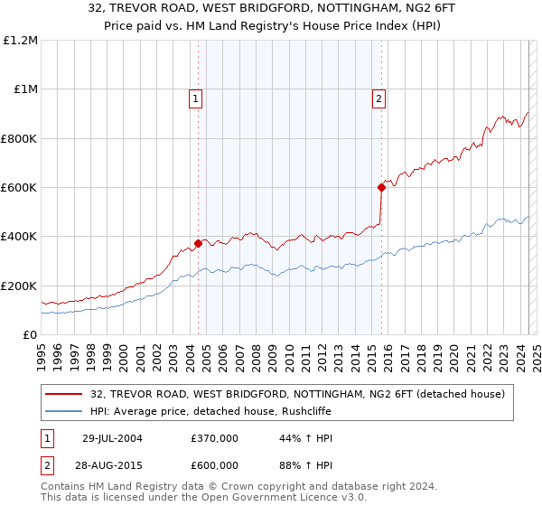 32, TREVOR ROAD, WEST BRIDGFORD, NOTTINGHAM, NG2 6FT: Price paid vs HM Land Registry's House Price Index