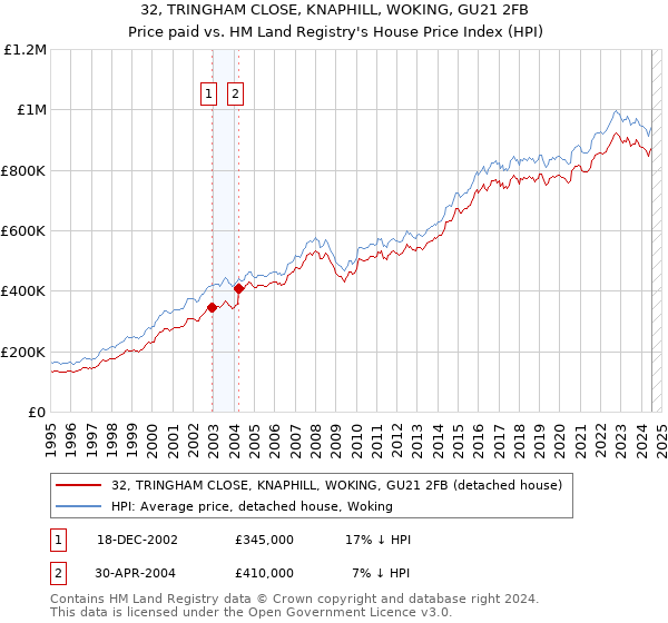 32, TRINGHAM CLOSE, KNAPHILL, WOKING, GU21 2FB: Price paid vs HM Land Registry's House Price Index