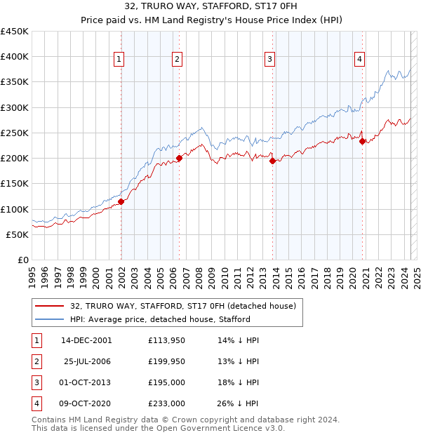 32, TRURO WAY, STAFFORD, ST17 0FH: Price paid vs HM Land Registry's House Price Index