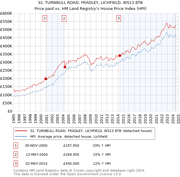 32, TURNBULL ROAD, FRADLEY, LICHFIELD, WS13 8TB: Price paid vs HM Land Registry's House Price Index