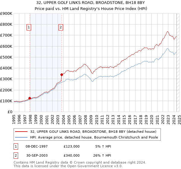 32, UPPER GOLF LINKS ROAD, BROADSTONE, BH18 8BY: Price paid vs HM Land Registry's House Price Index