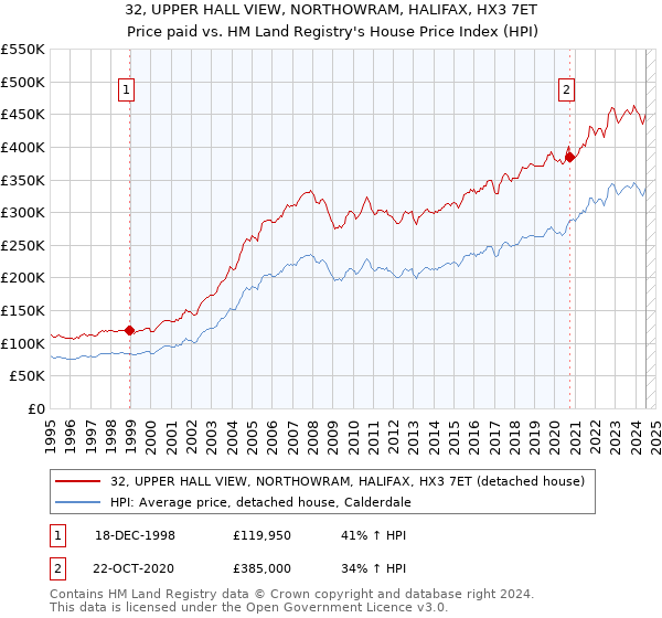 32, UPPER HALL VIEW, NORTHOWRAM, HALIFAX, HX3 7ET: Price paid vs HM Land Registry's House Price Index