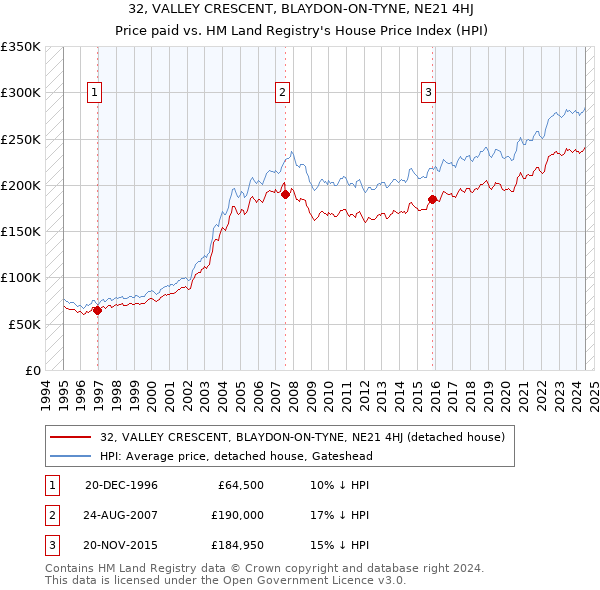 32, VALLEY CRESCENT, BLAYDON-ON-TYNE, NE21 4HJ: Price paid vs HM Land Registry's House Price Index