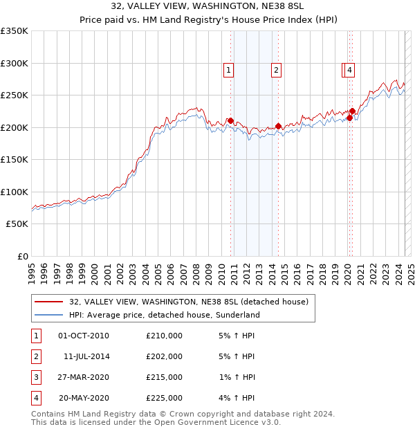 32, VALLEY VIEW, WASHINGTON, NE38 8SL: Price paid vs HM Land Registry's House Price Index