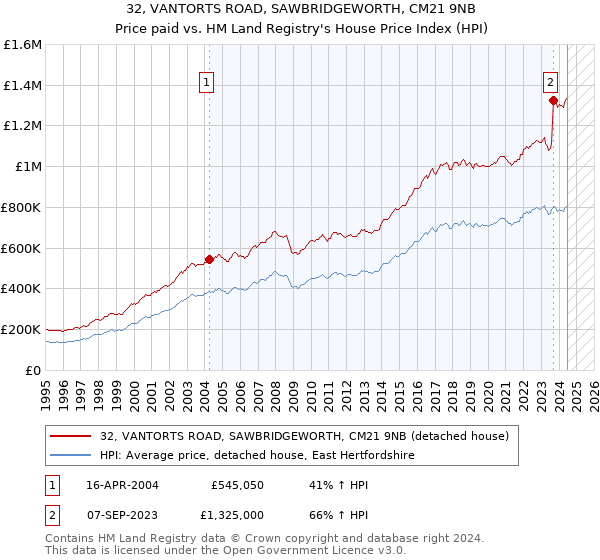 32, VANTORTS ROAD, SAWBRIDGEWORTH, CM21 9NB: Price paid vs HM Land Registry's House Price Index