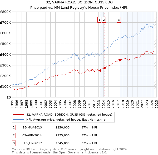 32, VARNA ROAD, BORDON, GU35 0DG: Price paid vs HM Land Registry's House Price Index