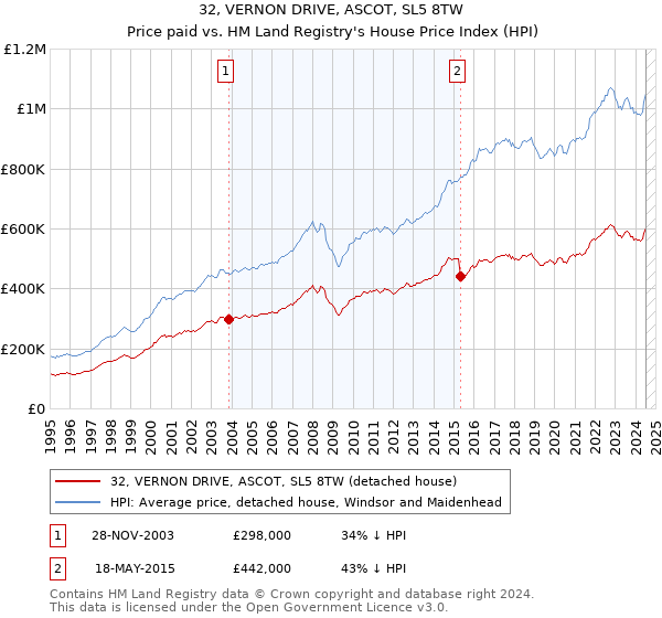 32, VERNON DRIVE, ASCOT, SL5 8TW: Price paid vs HM Land Registry's House Price Index