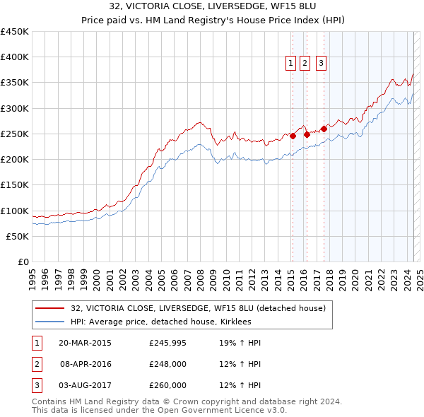 32, VICTORIA CLOSE, LIVERSEDGE, WF15 8LU: Price paid vs HM Land Registry's House Price Index